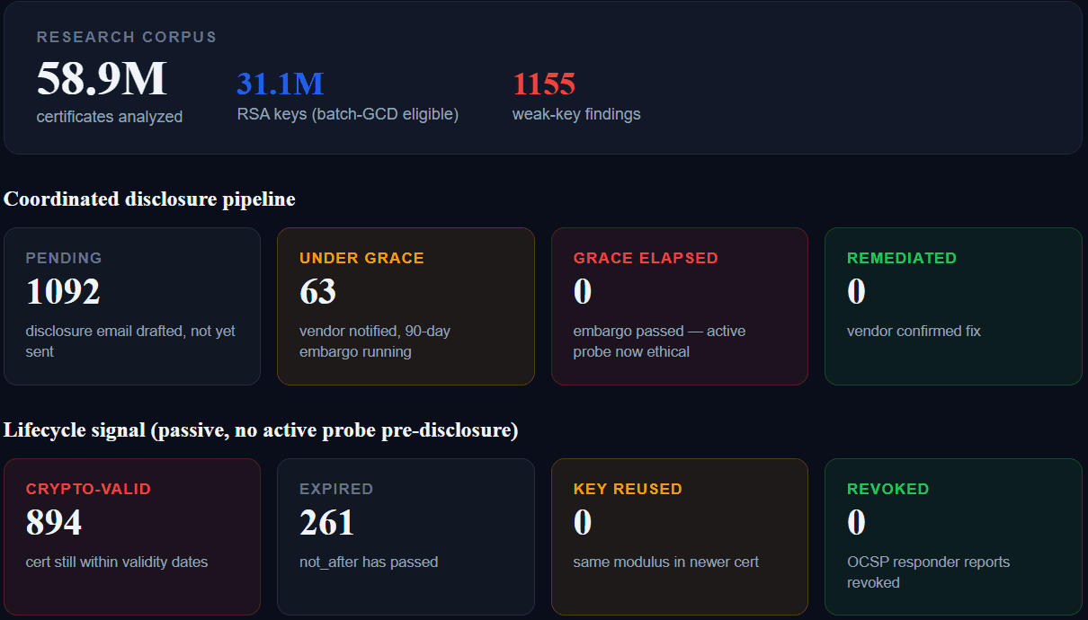 Coordinated disclosure pipeline: 1,092 pending, 63 under grace, 0 grace elapsed, 0 remediated. Lifecycle of vulnerable certificates: 894 crypto-valid, 261 expired, 0 reused, 0 revoked