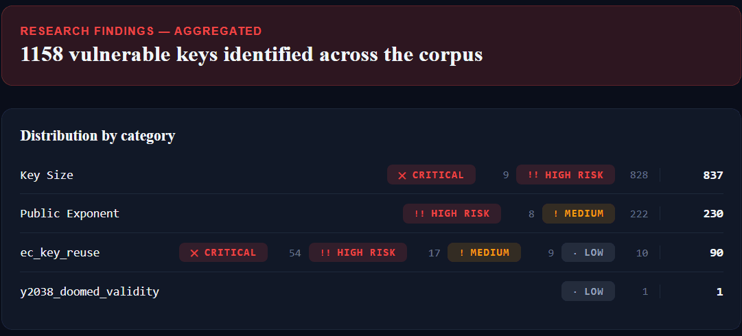 Constats agrégés sur le corpus : 1 158 clés vulnérables réparties en Key Size, Public Exponent, ec_key_reuse et y2038_doomed_validity