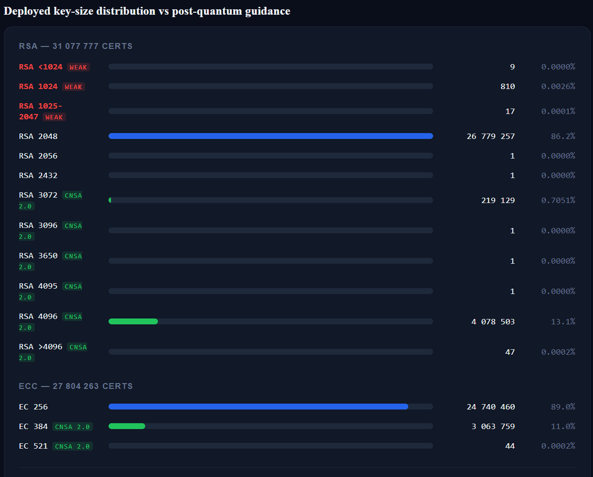 Distribution des tailles de clés déployées vs guidance post-quantique CNSA 2.0