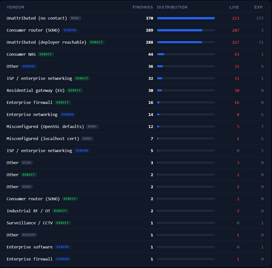 Distribution des constats par catégorie de fabricant — consumer router SOHO, enterprise networking, NAS, firewall, gateway résidentiel, industrial RF / OT, surveillance CCTV...